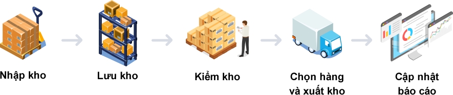 Hướng dẫn tối ưu quy trình vận hành kho trong ERP Tối ưu quy trình quản lý kho là cách giảm chi phí vận hành và cải thiện độ chính xác trong quản lý hàng hóa